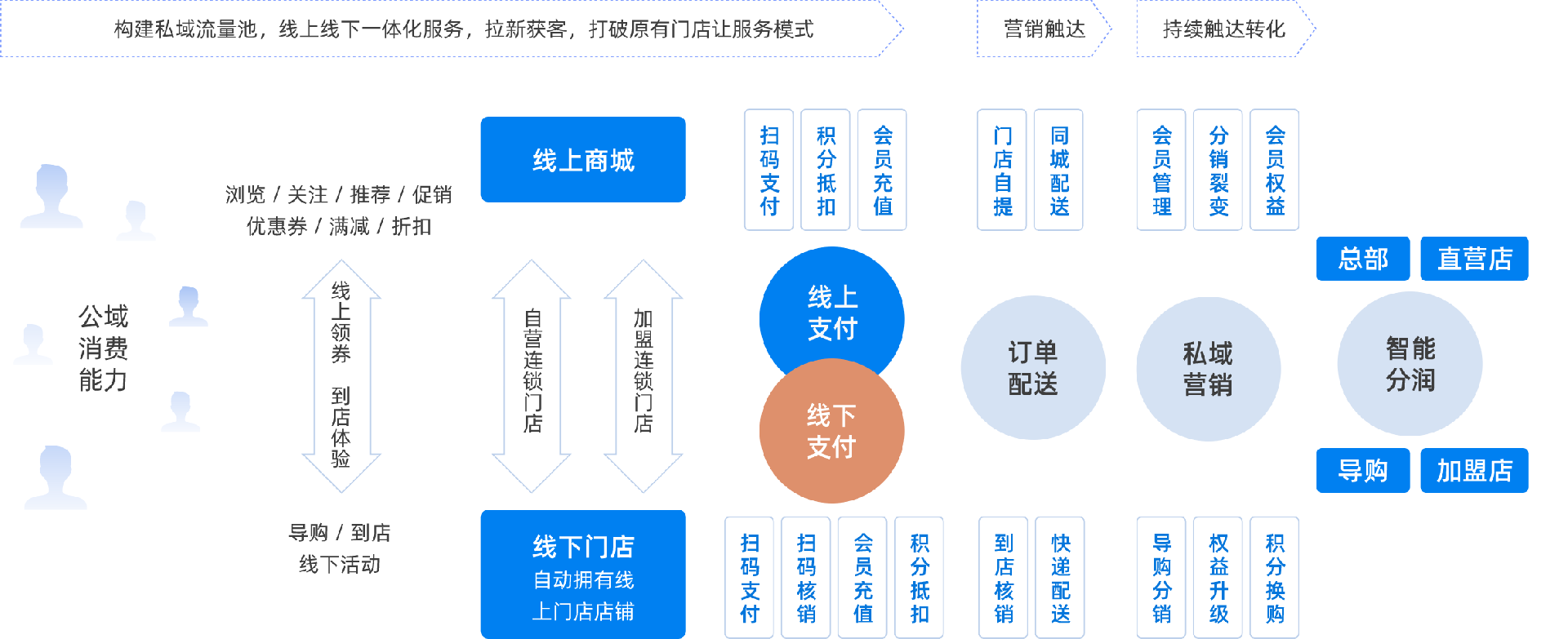 智慧門店(diàn)業務(wù)場景.png
