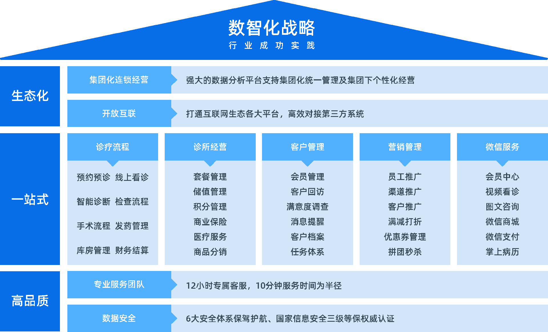 宇淼智慧醫(yī)療構架.png