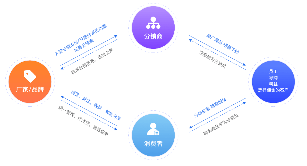 宇淼超級商(shāng)城分(fēn)銷體(tǐ)系-網站制作(zuò)